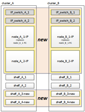 过渡 2n 4 个新 IP 节点和磁盘架