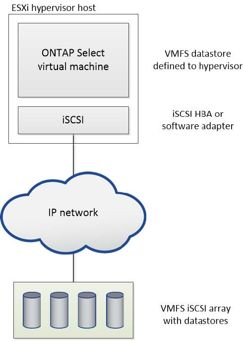 ESXi 虚拟机监控程序主机