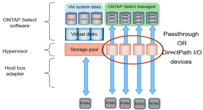 采用 NVMe 驱动器的 ONTAP Select 软件 RAID ：使用虚拟化磁盘和直通设备