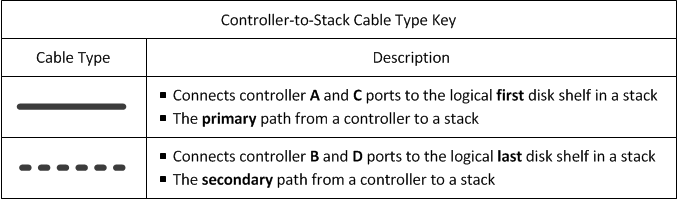 DRW 控制器到堆栈缆线类型密钥