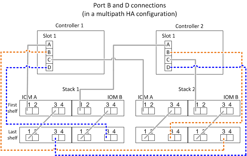 drw 控制器到堆栈规则端口 b 和 d 示例