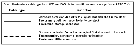 DRW fas2600 控制器到堆栈缆线类型密钥