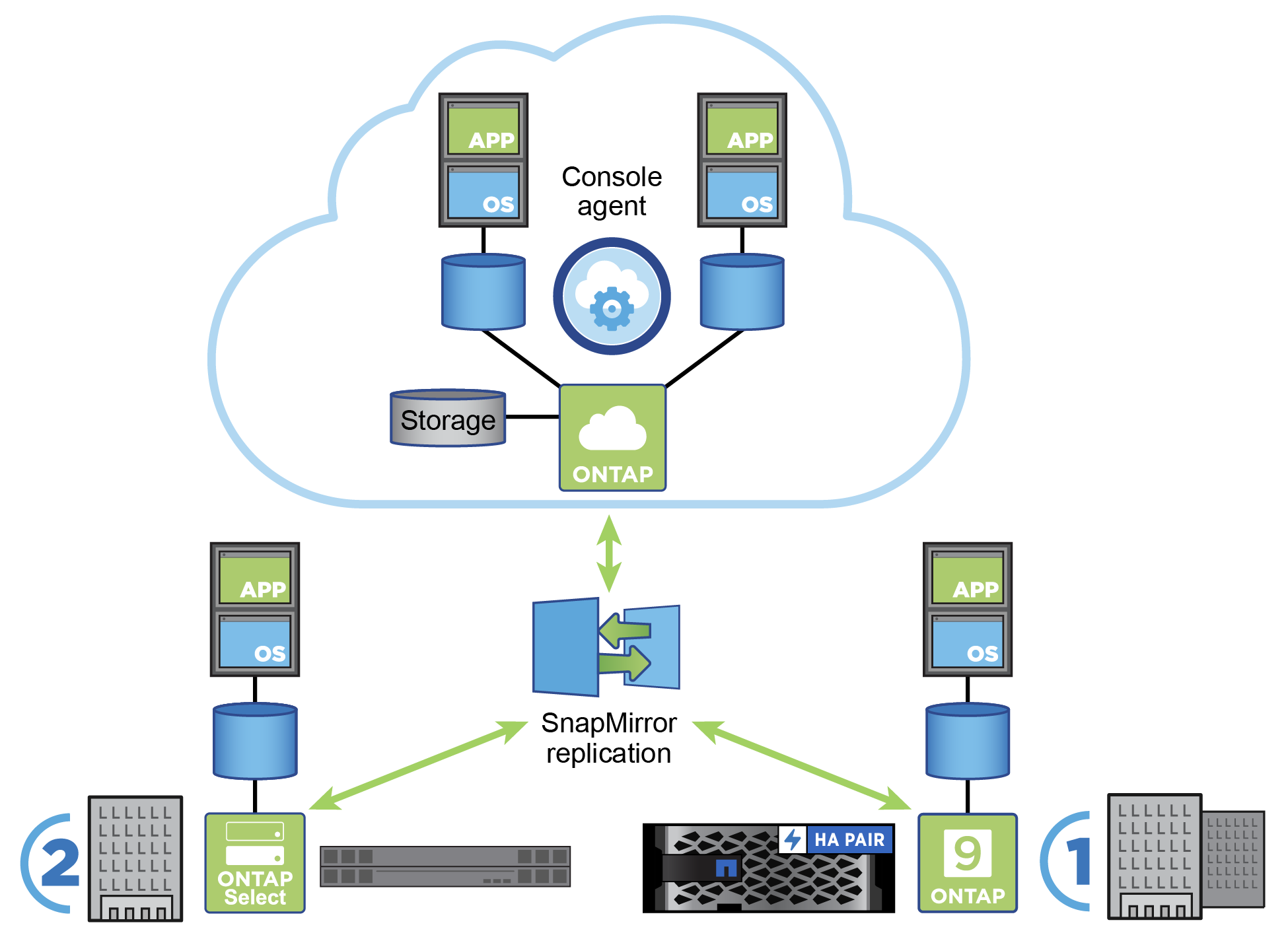 使用NetApp Console、 ONTAP和ONTAP Select进行SnapMirror复制的图表。