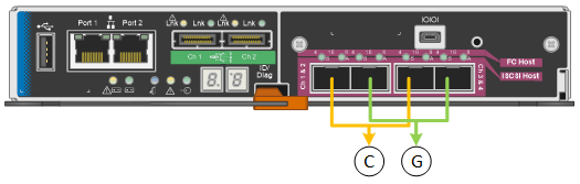 图中显示了 E5600SG 控制器上的 10-GbE 端口如何在固定模式下绑定