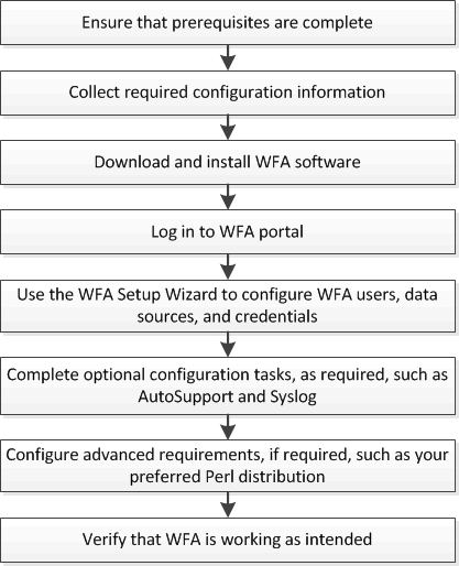 WFA ISG 流程图