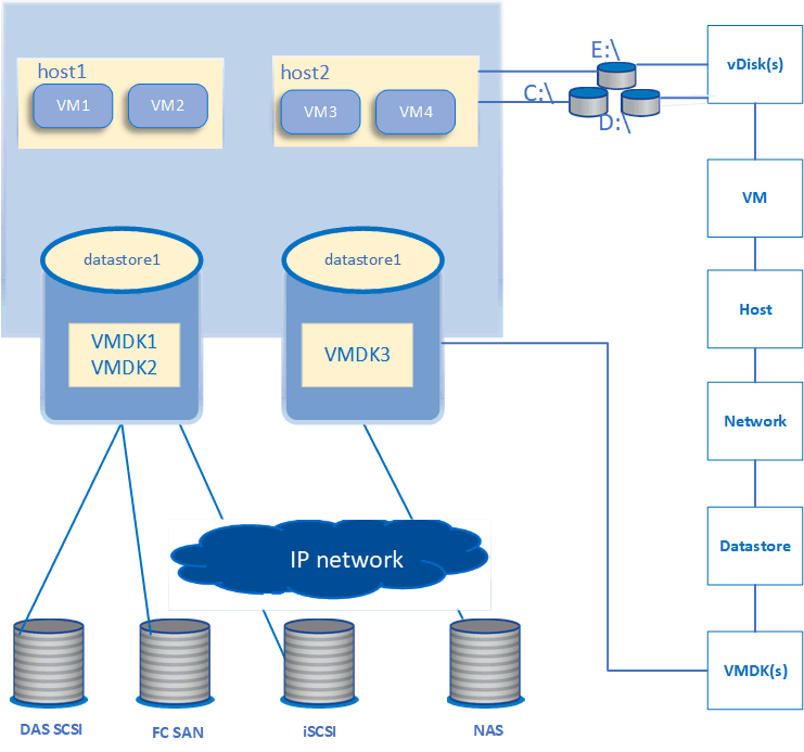 VM部署