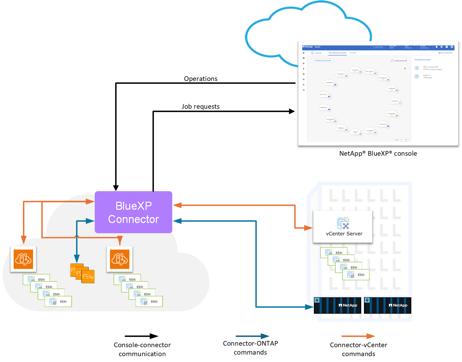 顯示 VMware BlueXP 災難恢復元件的圖表