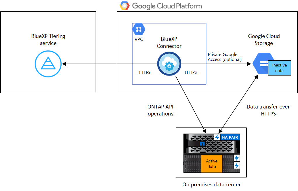 顯示 BlueXP 分層服務的架構映像、其中會連線至雲端供應商的 Connector 、連線至 ONTAP 叢集的 Connector 、以及雲端供應商的 ONTAP 叢集與物件儲存設備之間的連線。作用中資料位於 ONTAP 資源中心叢集、而非作用中資料則位於物件儲存區。