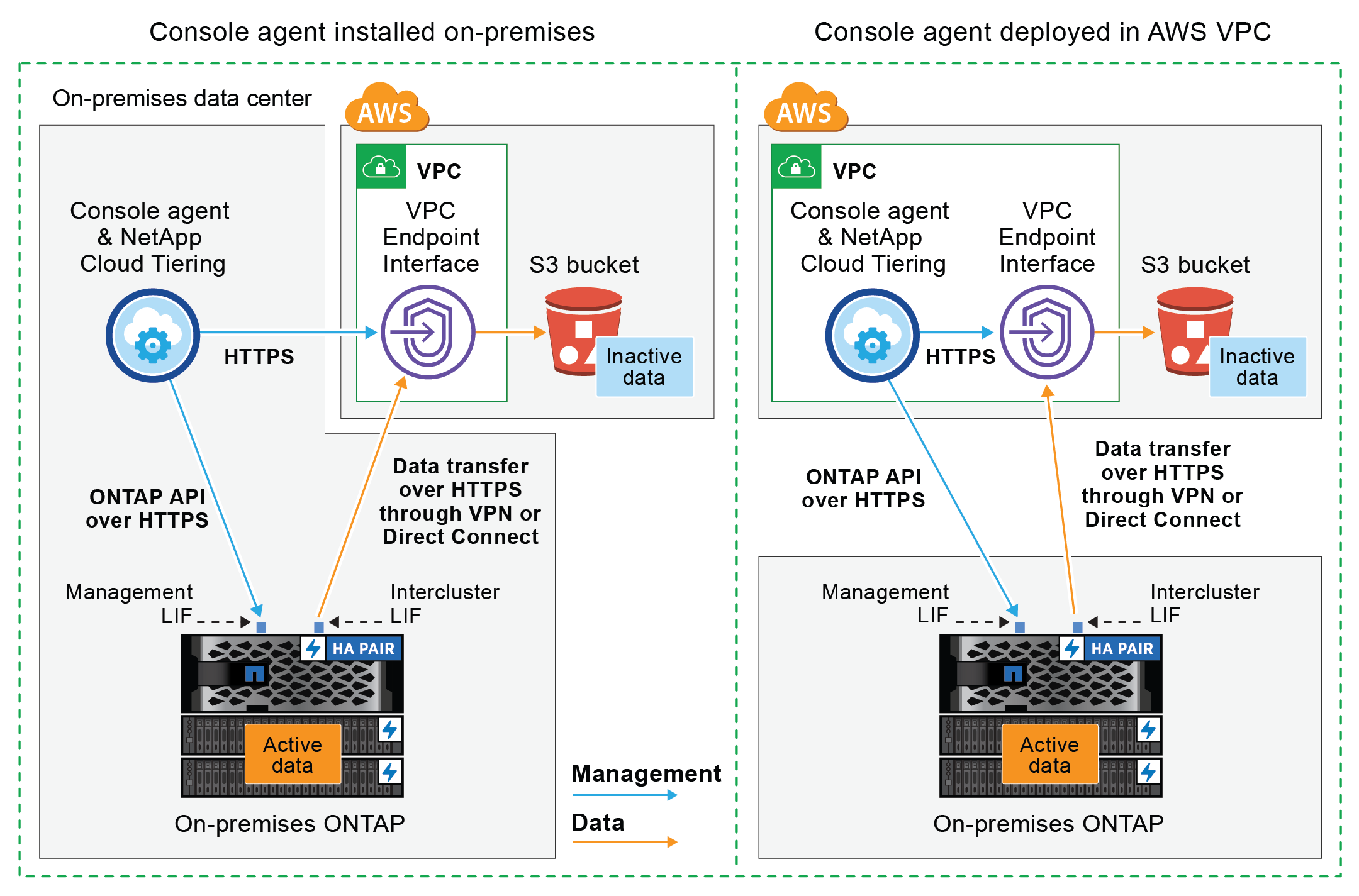此圖表顯示了 Cloud Tiering 如何透過私有連線與叢集上的磁碟區以及非活動資料所在的 AWS S3 儲存進行通訊。