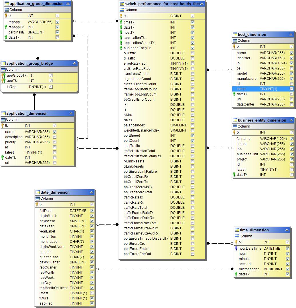 主機的交換器每小時效能