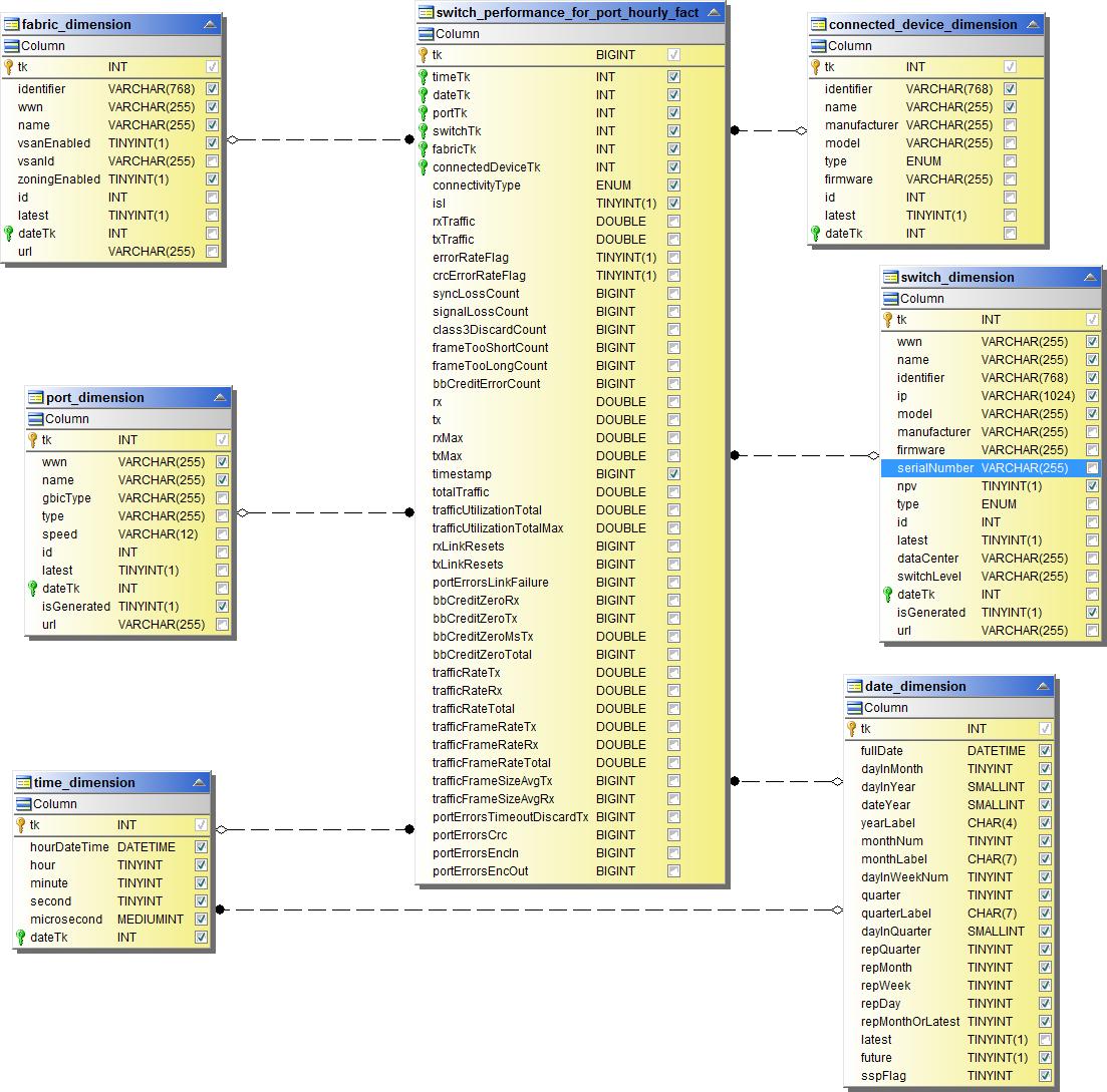 連接埠每小時切換效能