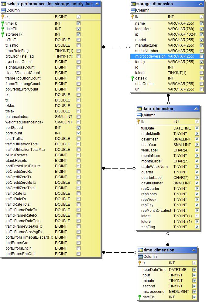 儲存交換器每小時效能