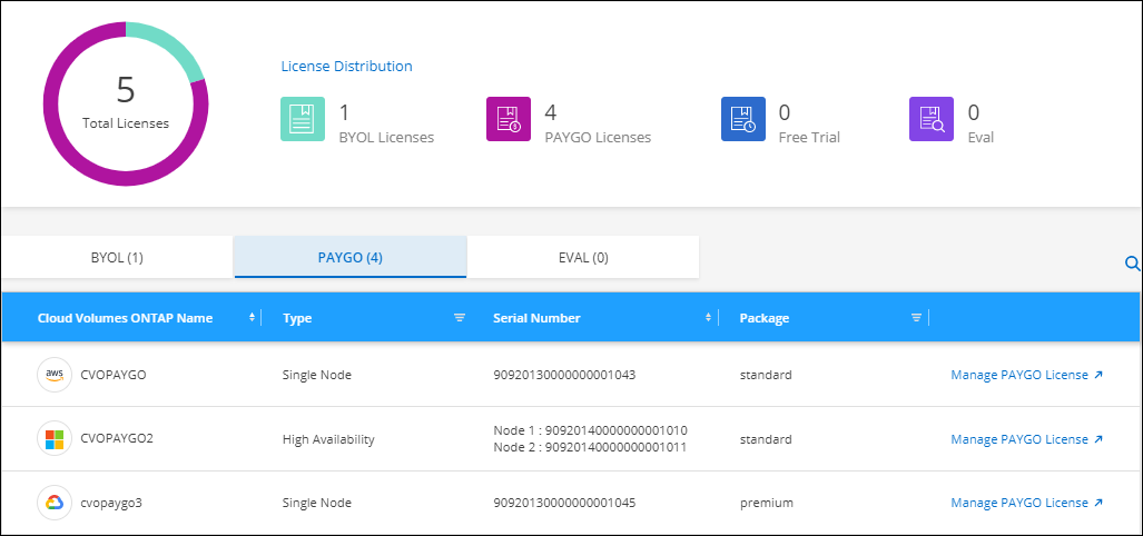 螢幕截圖顯示了Licenses and subscriptions頁面中含有三個 paygo 許可證的表格。每行顯示名稱、系統類型、序號、套件以及管理許可證的連結。