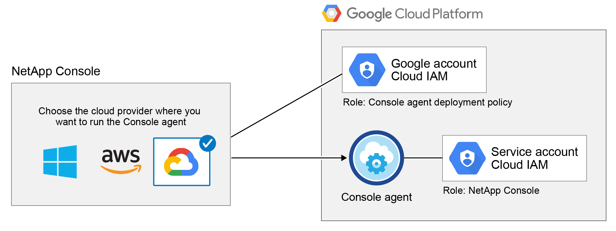 概念圖描繪了 Google 和服務帳戶部署Cloud Volumes ONTAP 的權限要求。
