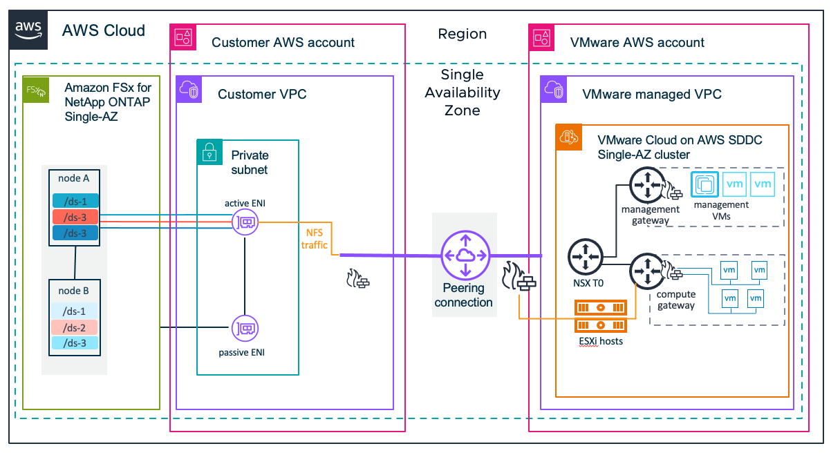 圖示說明如何使用 VPC 對等關係將單一 AZ SDDC 叢集連接至 FSx for ONTAP 單一 AZ 部署。