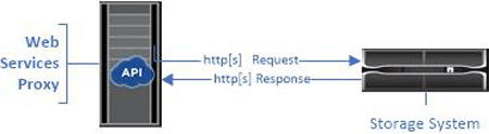 Web服務Proxy API