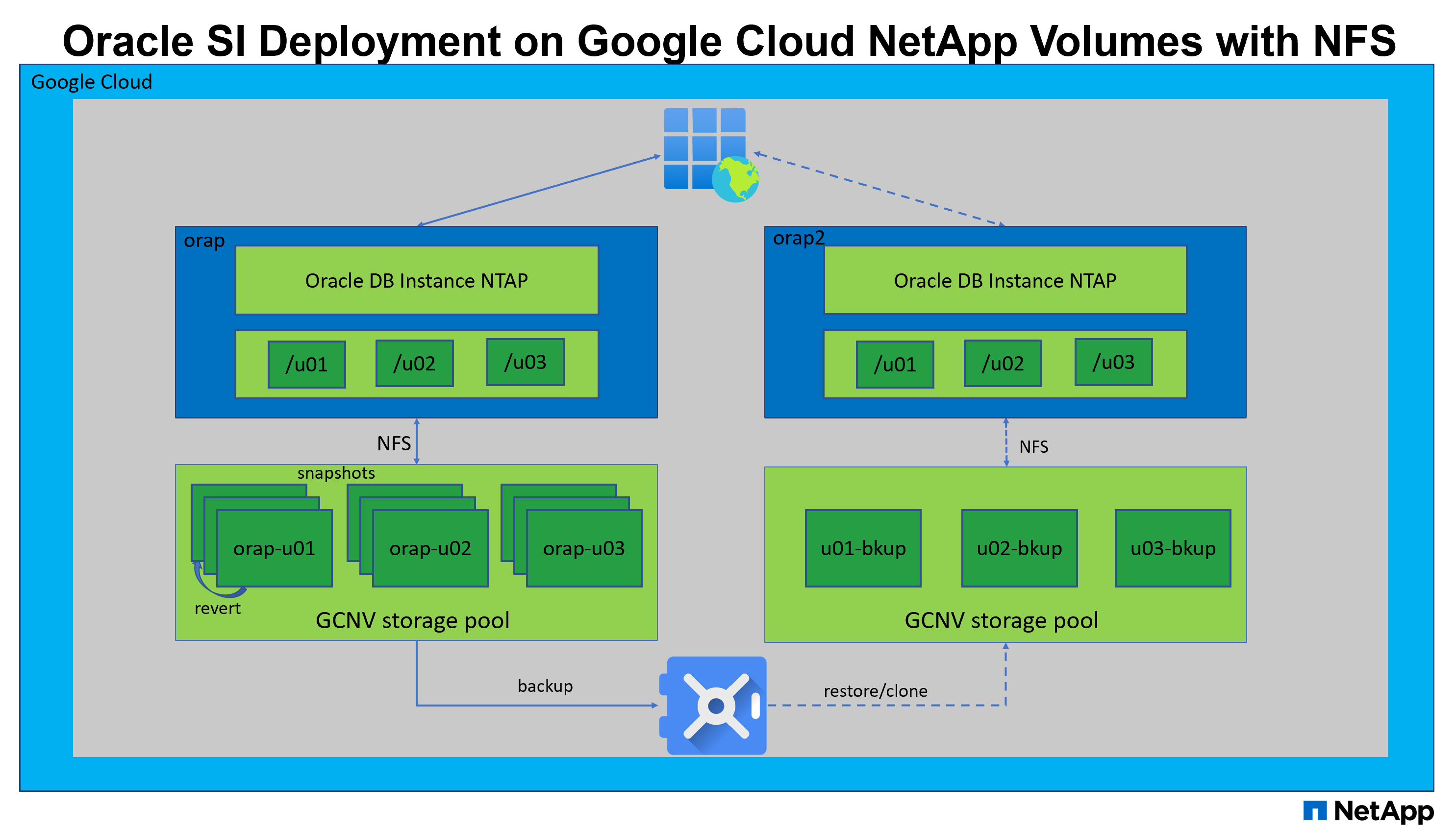 此圖詳細展示了在 Google Cloud 中使用 NFS 和 Google Cloud NetApp Volumes 部署 Oracle 的配置。