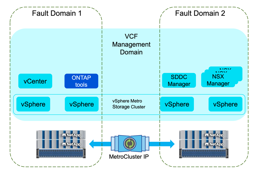 帶有 vMSC 的 VCF 管理域,寬度=500