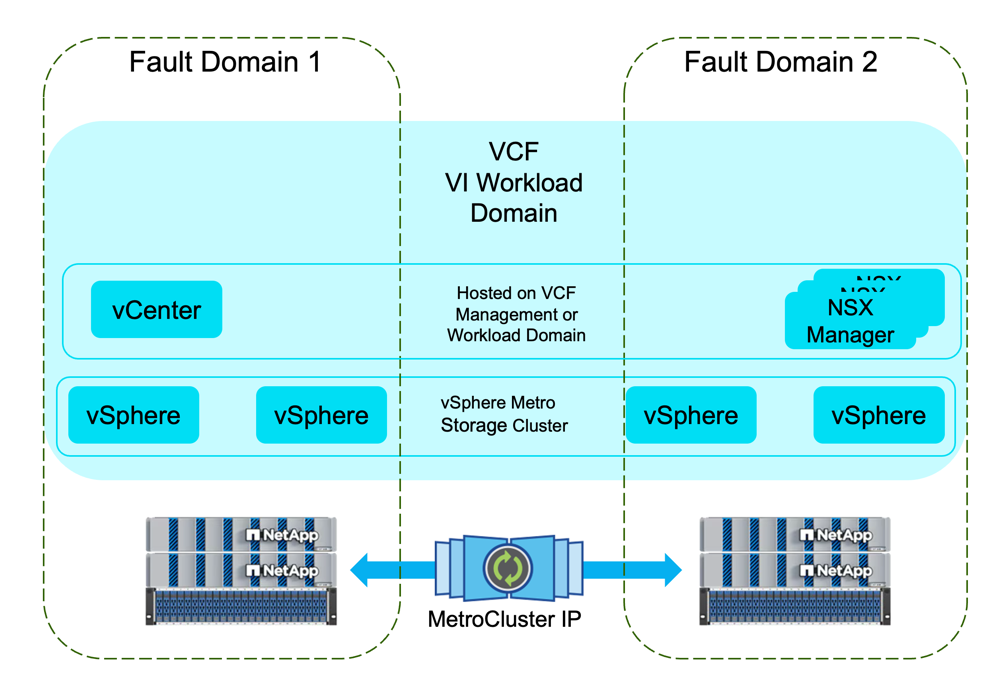 具有 vMSC 的 VCF VI 工作負載域，寬度=500