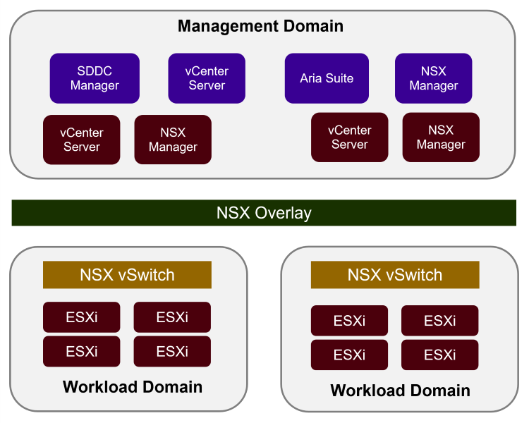 VMware 雲端域