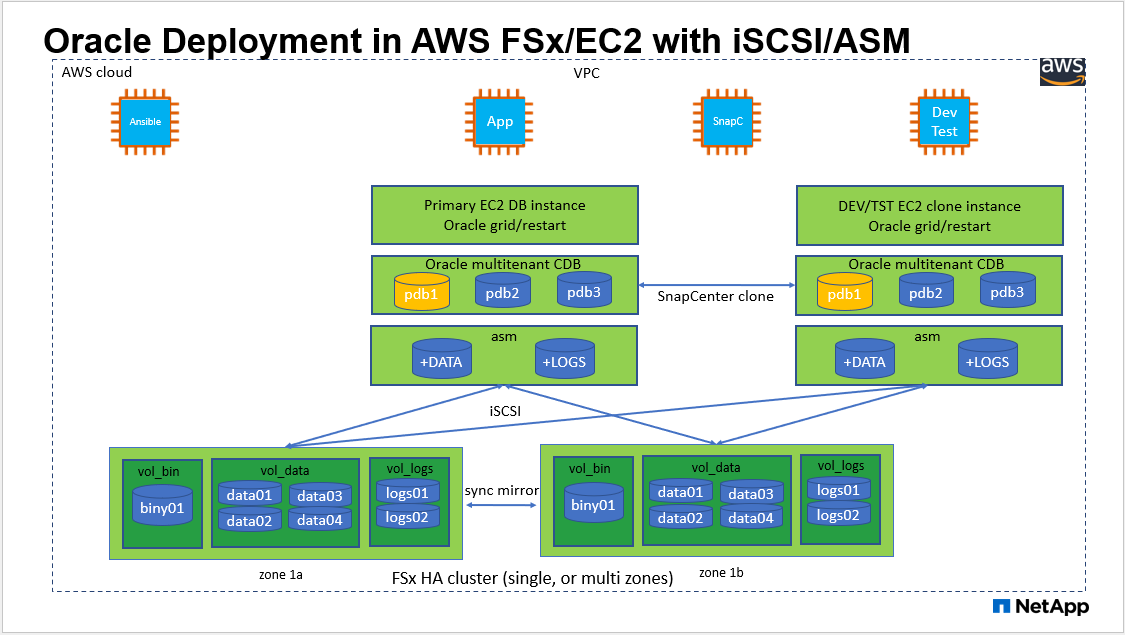 此映像提供在 AWS 公有雲中使用 iSCSI 和 ASM 的 Oracle 部署組態的詳細圖片。