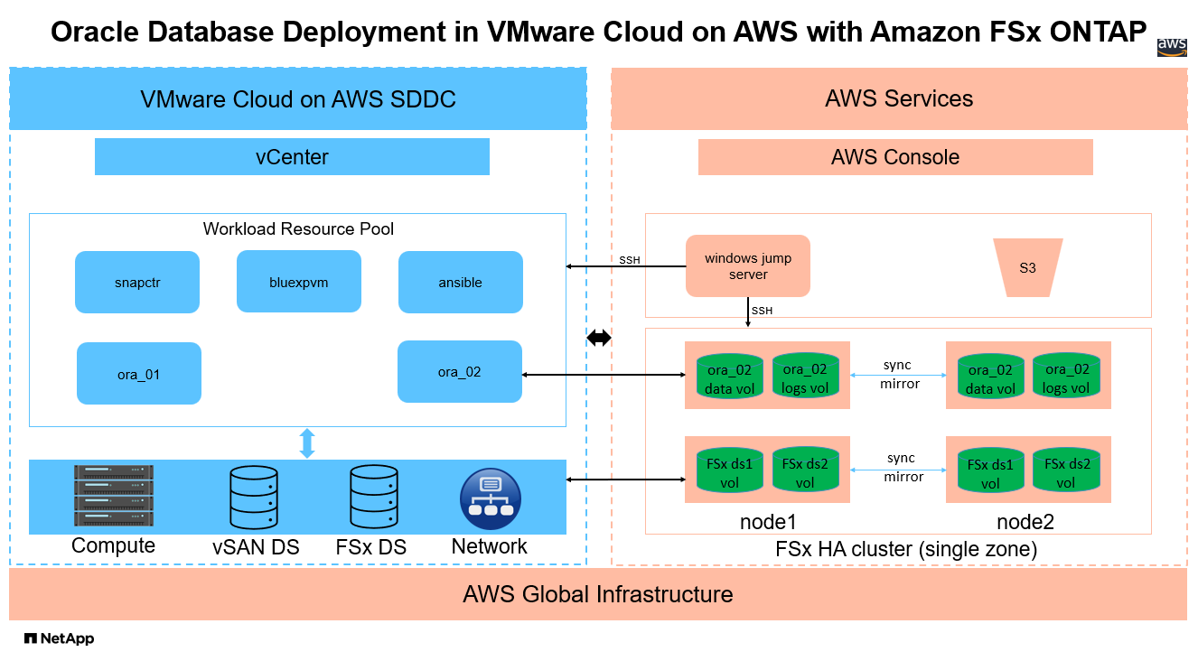 此映像提供在 AWS 公有雲中使用 iSCSI 和 ASM 的 Oracle 部署組態的詳細圖片。