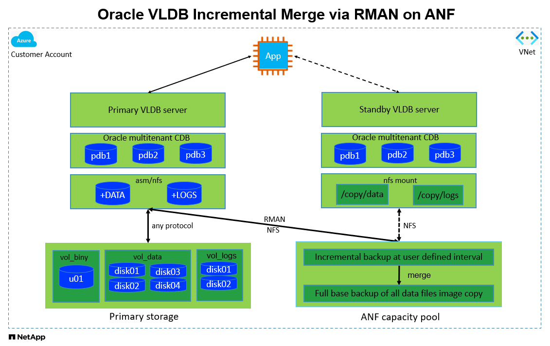 此映像提供在 Azure 公有雲與 anf 中執行 Oracle VLDB 遞增合併實作的詳細圖片。