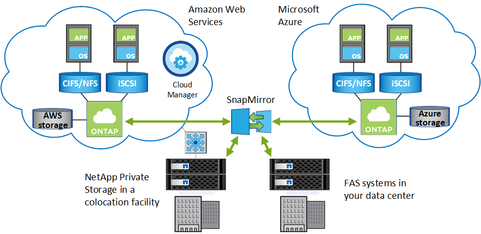 顯示Cloud Manager可跨混合雲管理的元件：Cloud Volumes ONTAP 將EBS儲存設備服務至EC2運算Cloud Volumes ONTAP 的一套系統、將Azure儲存設備服務至虛擬機器的一套系統、以及跨混合雲和多雲端環境的資料複寫。