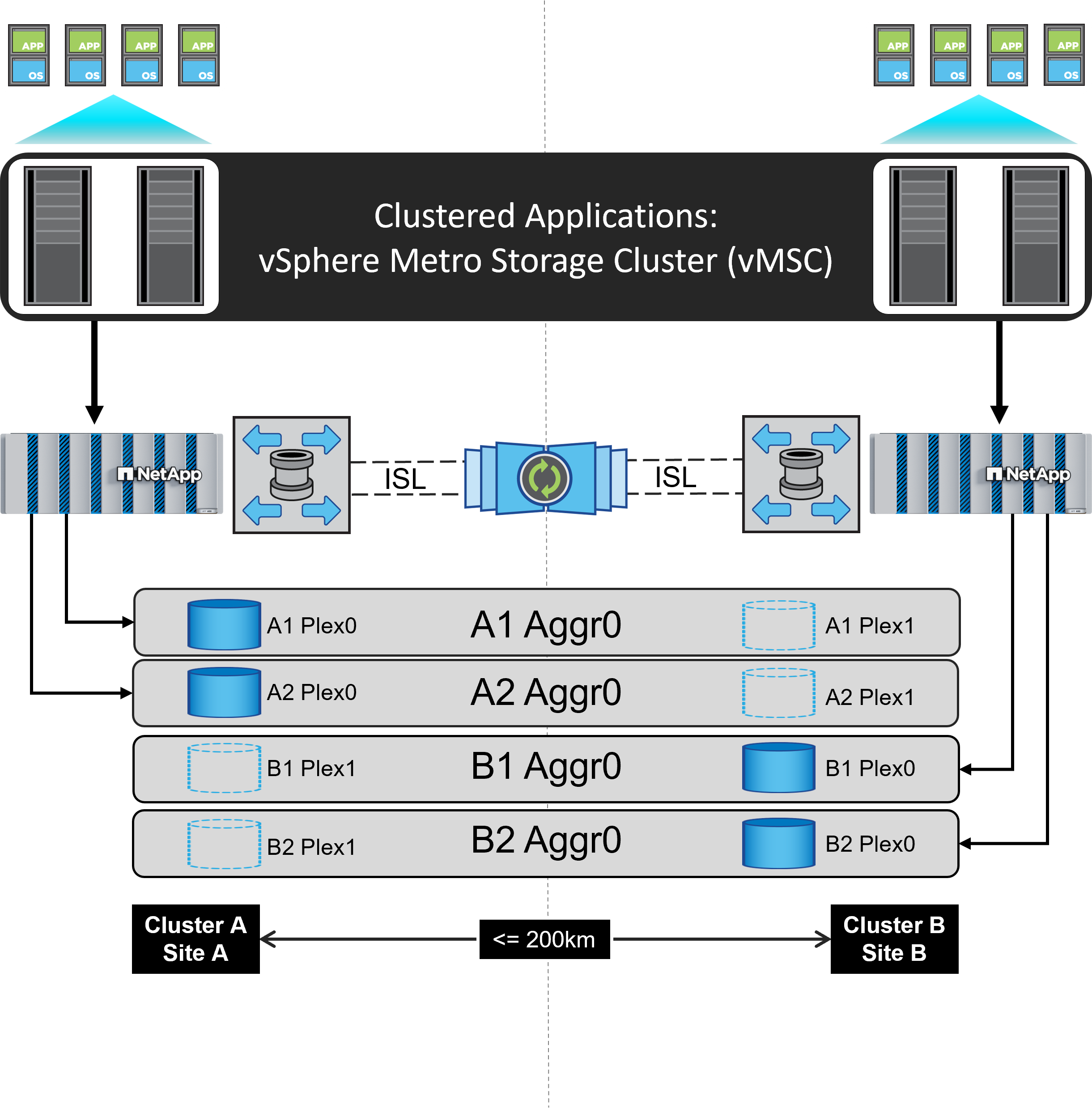 使用 MetroCluster 的 VMSC 圖表