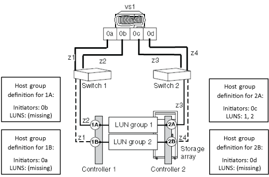 主機群組中遺失 LDEVs