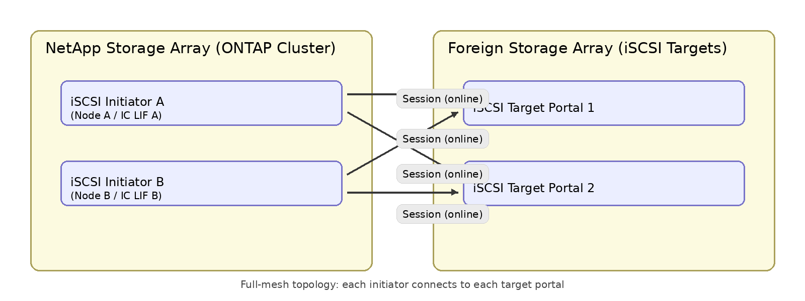 從兩個節點到每個目標入口網站的新 iSCSI 工作階段