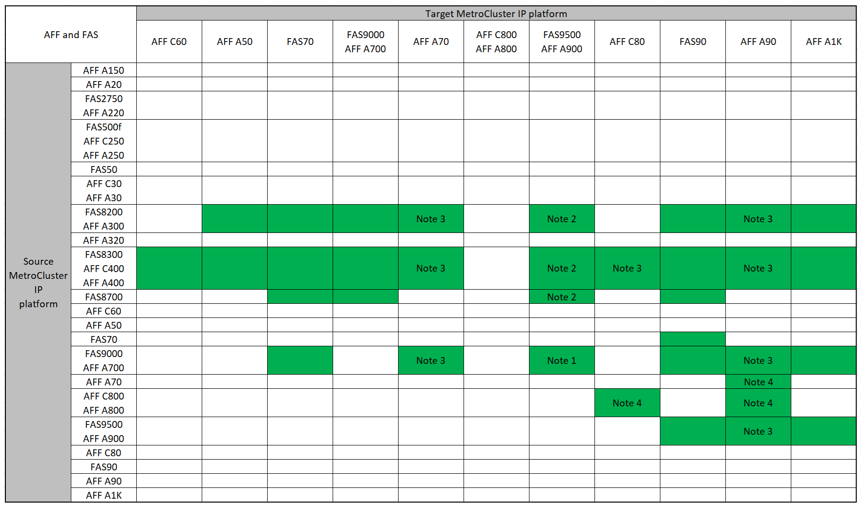 顯示群組 2 平台支援的升級組合