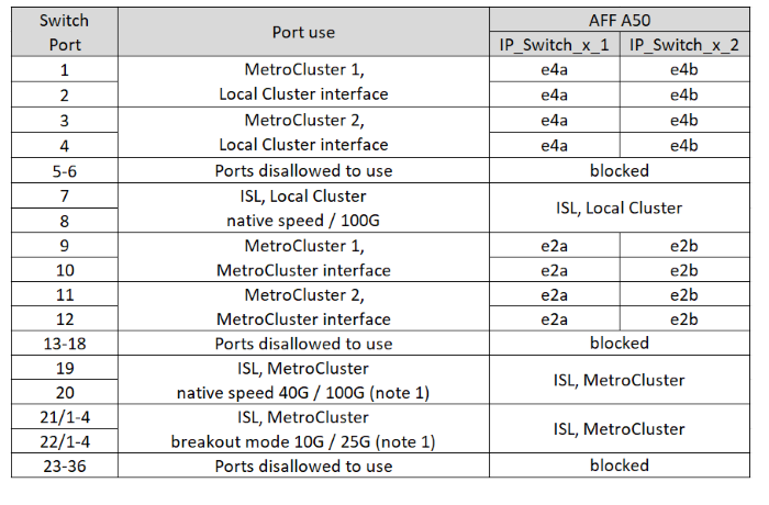 顯示 Cisco 9336C-FX2 12 連接埠平台連接埠分配