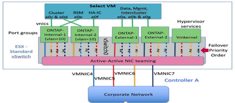 每個節點有四個實體連接埠的 vSwitch