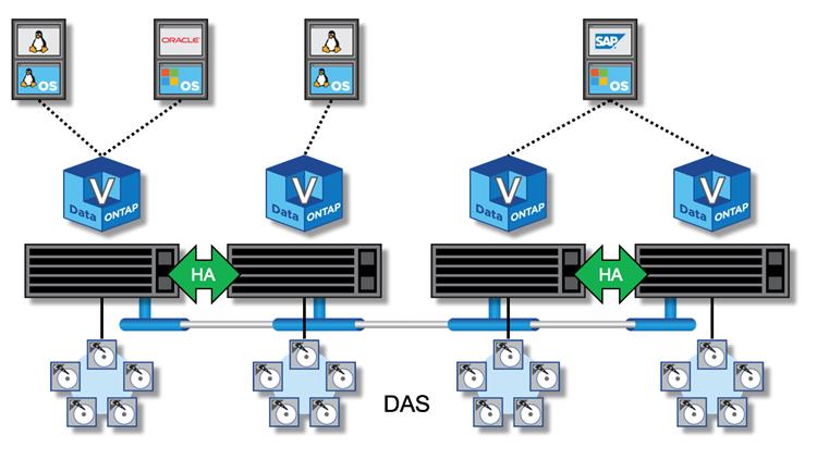 使用本機附加儲存設備的四節點 ONTAP Select 叢集