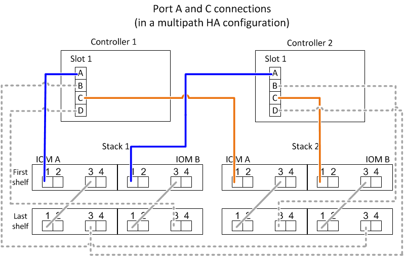 以堆疊規則連接埠A和c為例的DRW控制器