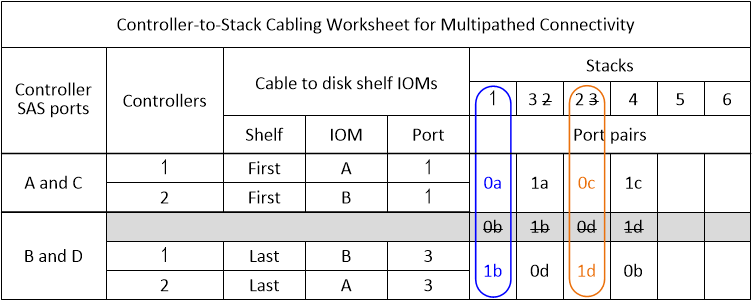 已跳過DRw工作表mpha插槽0和1 8個連接埠的兩個堆疊