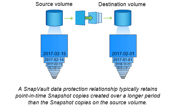 SnapVault Snapshot 複本通常會在目的地上保留一段比來源時間更長的時間。