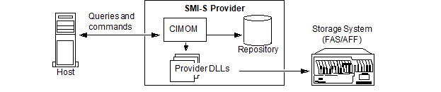 SMI的代理程式與主機互動