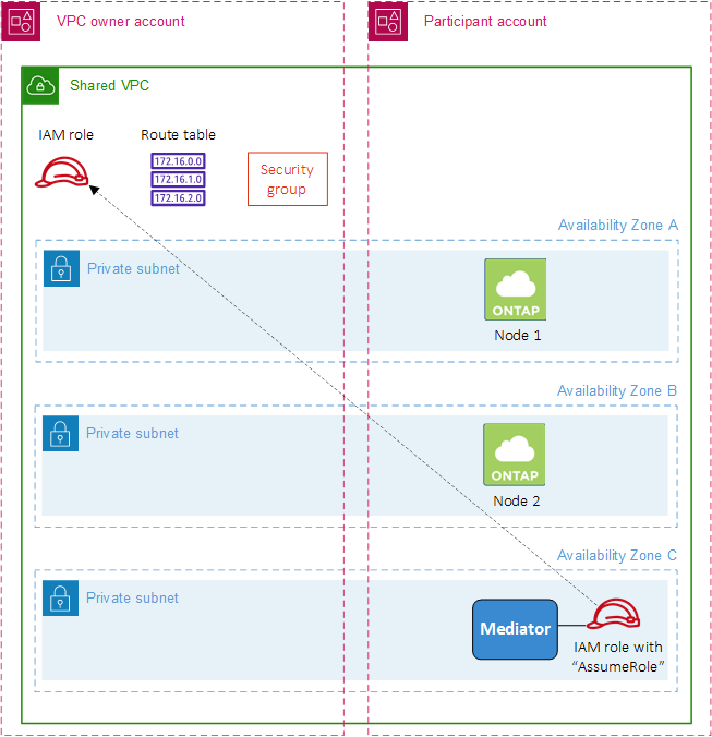共享 VPC 中Cloud Volumes ONTAP HA 部署的概念圖。它顯示了 VPC 所有者帳戶和參與者帳戶可用的共用 VPC。共用 VPC 包括 IAM 角色、路由表、安全群組和三個共用子網路。參與者帳戶包括Cloud Volumes ONTAP HA 設定和附加到調解器的 IAM 角色。