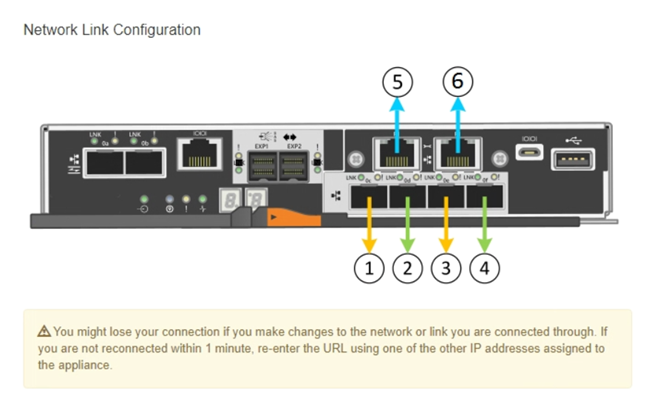 SG5712網路與管理連接埠