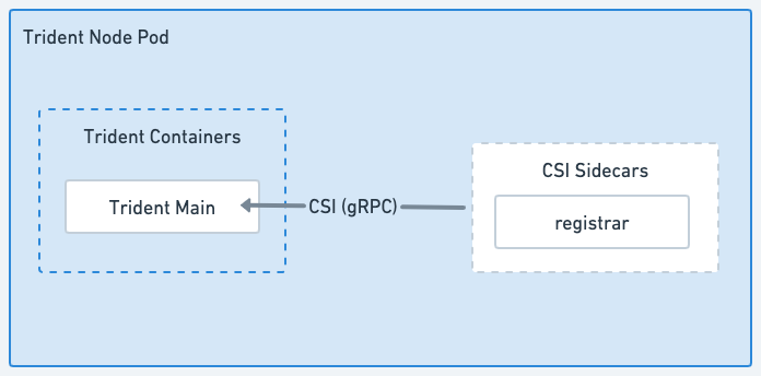 執行 CSI Node 外掛程式及適用 CSI sidecar 的 Trident Node Pod 示意圖。