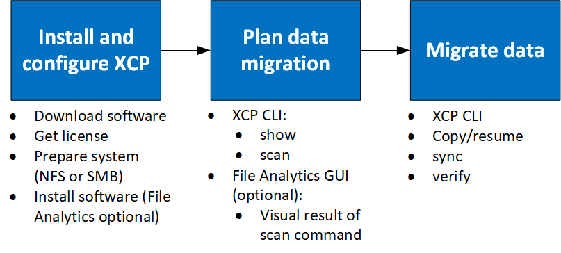 XCP工作流程映像